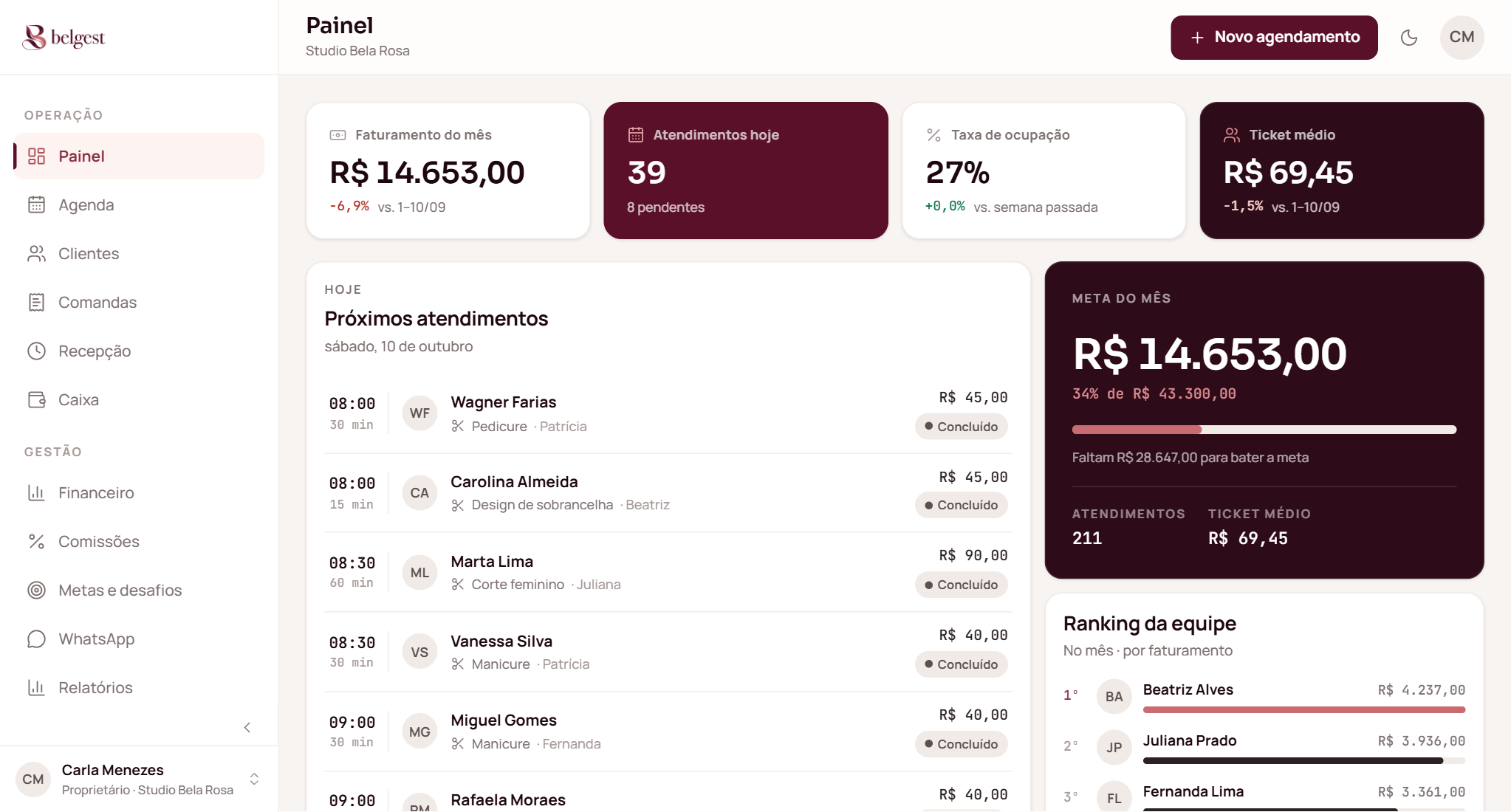 Prévia do novo painel Belgest com agenda do dia, indicadores, meta mensal e caixa. Dados demonstrativos.